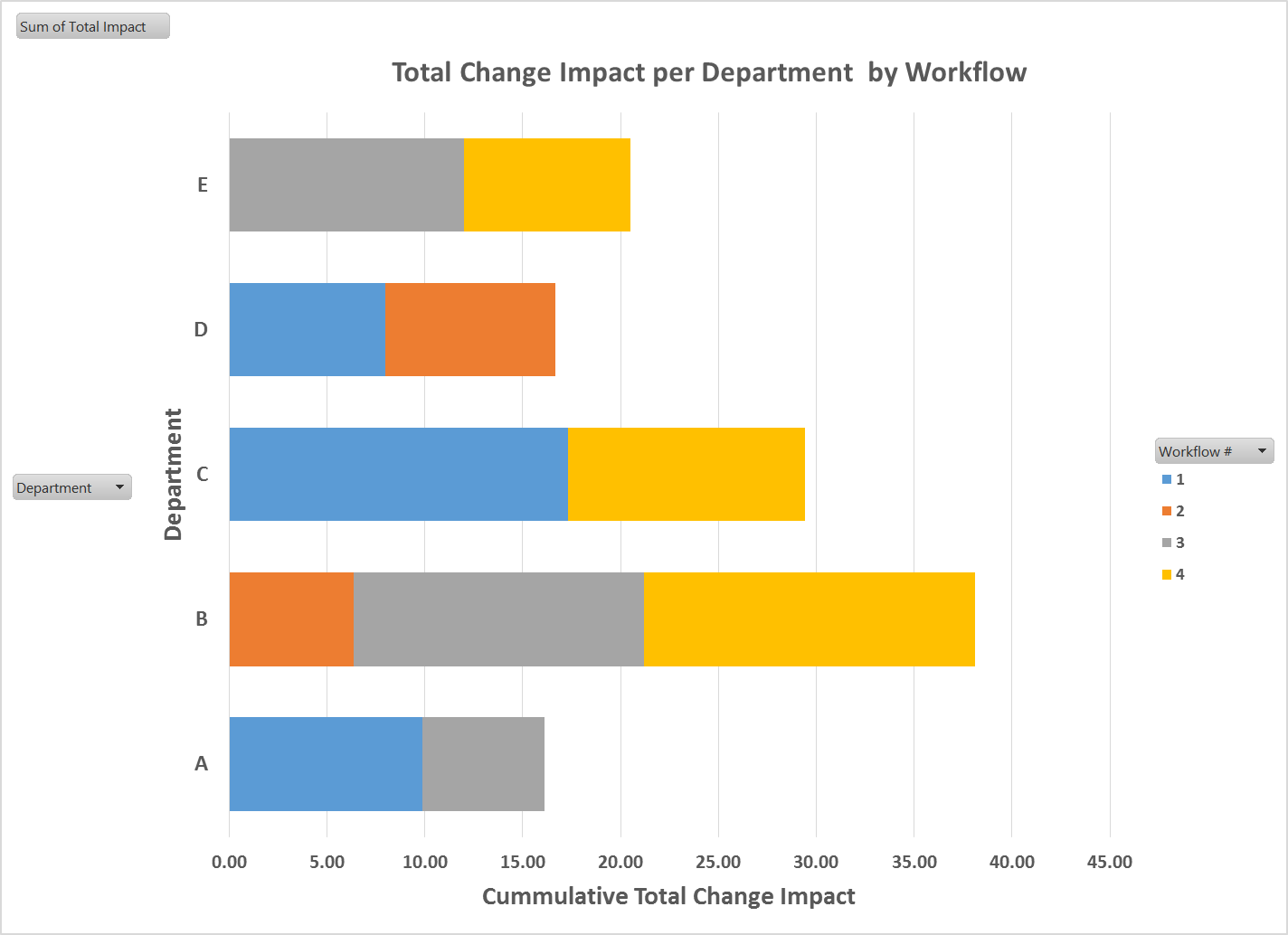 sample change impact data graph
